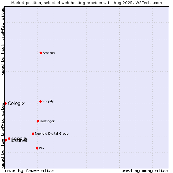 Market position of Loopia vs. Hostinet vs. Cologix