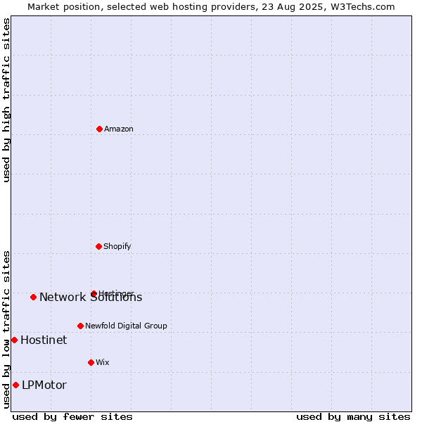 Market position of Network Solutions vs. LPMotor vs. Hostinet