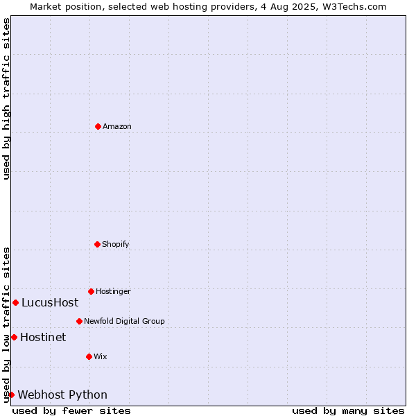 Market position of LucusHost vs. Hostinet vs. Webhost Python
