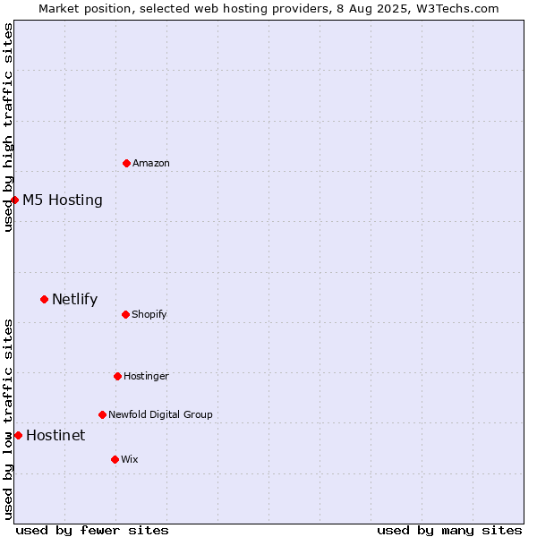 Market position of Netlify vs. Hostinet vs. M5 Hosting