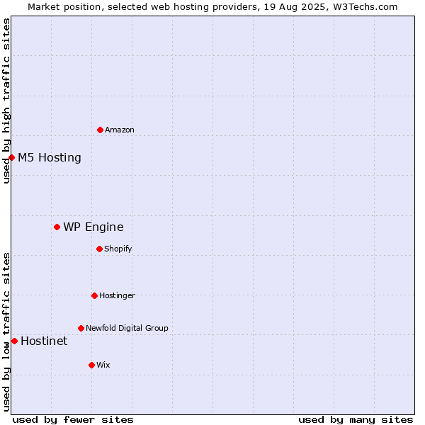 Market position of WP Engine vs. Hostinet vs. M5 Hosting