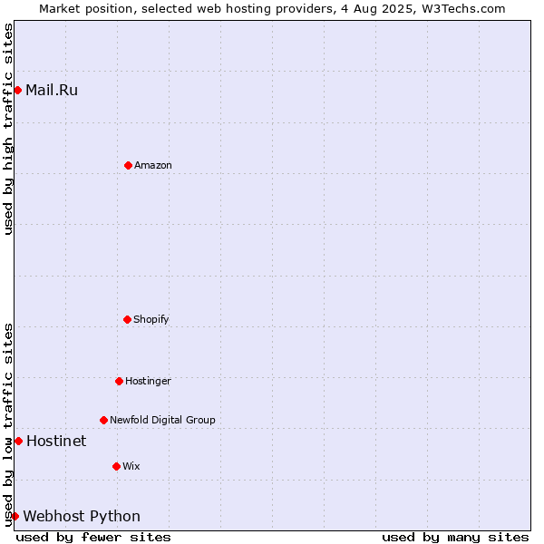 Market position of Hostinet vs. Mail.Ru vs. Webhost Python