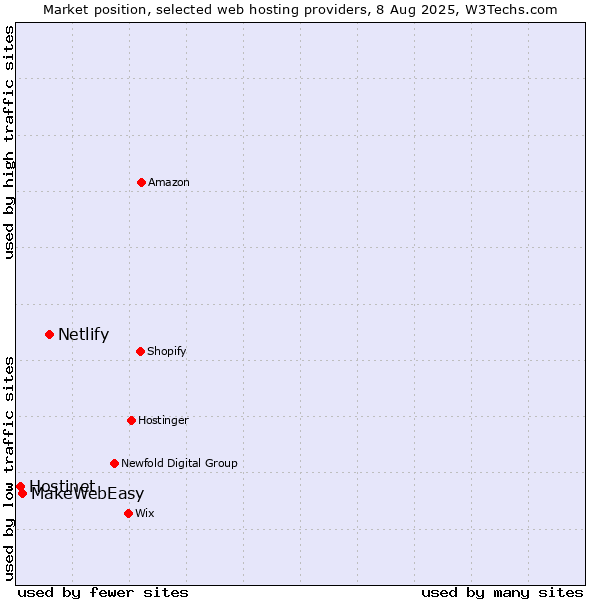 Market position of Netlify vs. MakeWebEasy vs. Hostinet