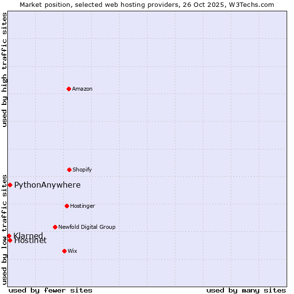 Market position of Hostinet vs. PythonAnywhere vs. Klarned