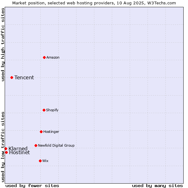 Market position of Tencent vs. Hostinet vs. Klarned