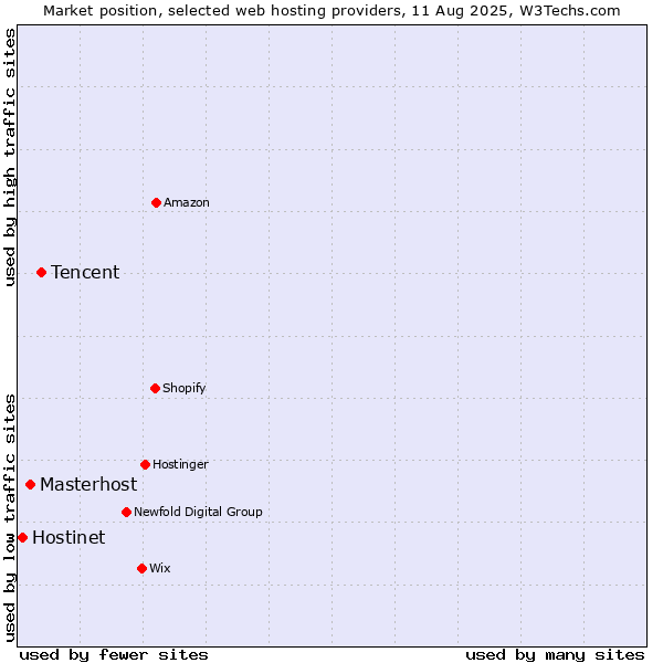 Market position of Tencent vs. Masterhost vs. Hostinet