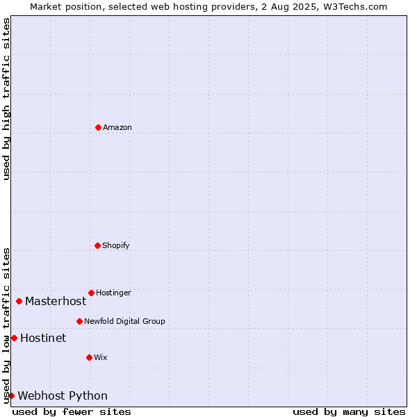 Market position of Masterhost vs. Hostinet vs. Webhost Python