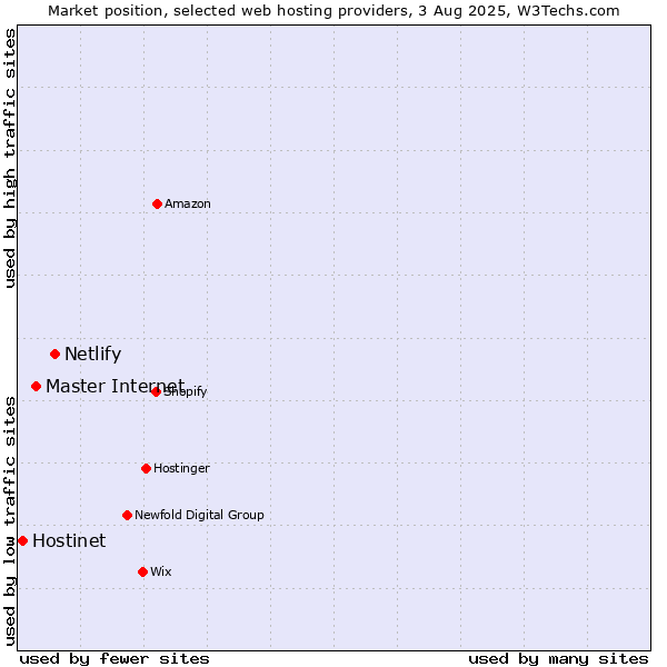 Market position of Netlify vs. Master Internet vs. Hostinet