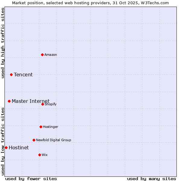 Market position of Tencent vs. Master Internet vs. Hostinet