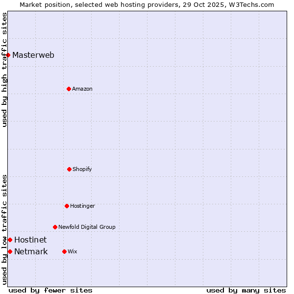 Market position of Netmark vs. Hostinet vs. Masterweb