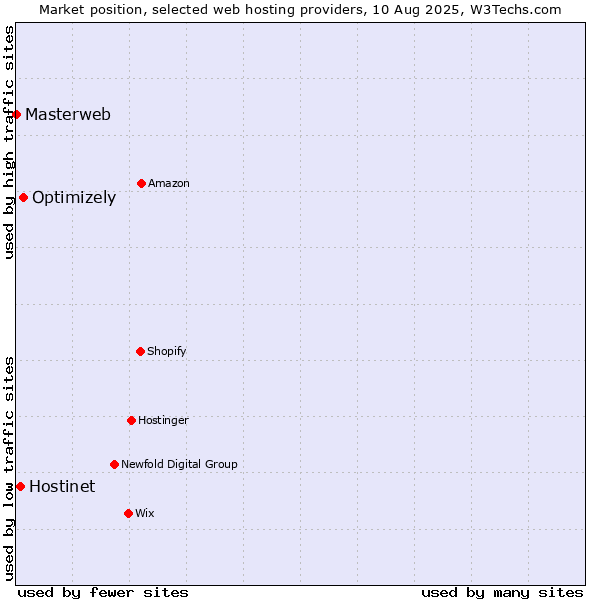 Market position of Optimizely vs. Hostinet vs. Masterweb