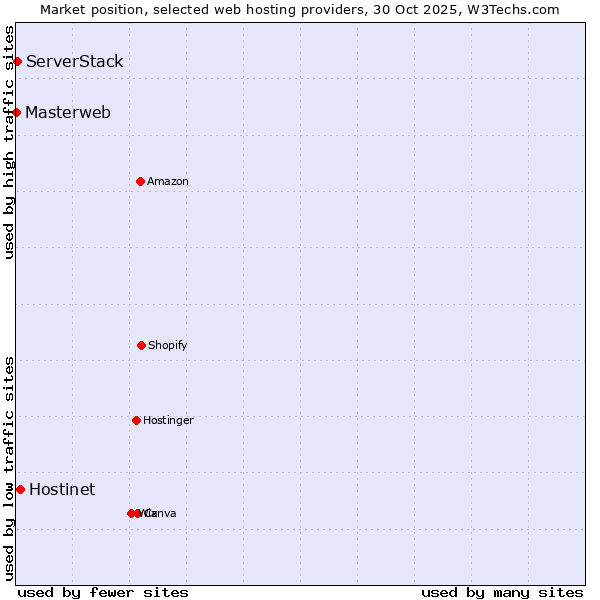 Market position of Hostinet vs. ServerStack vs. Masterweb