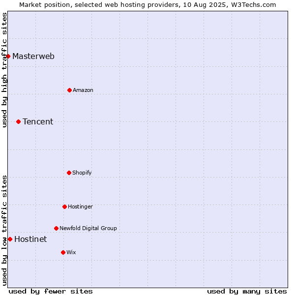 Market position of Tencent vs. Hostinet vs. Masterweb