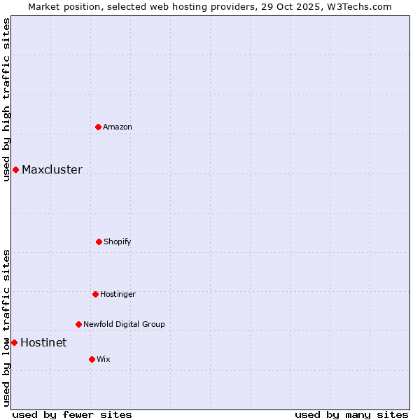 Market position of Maxcluster vs. Hostinet