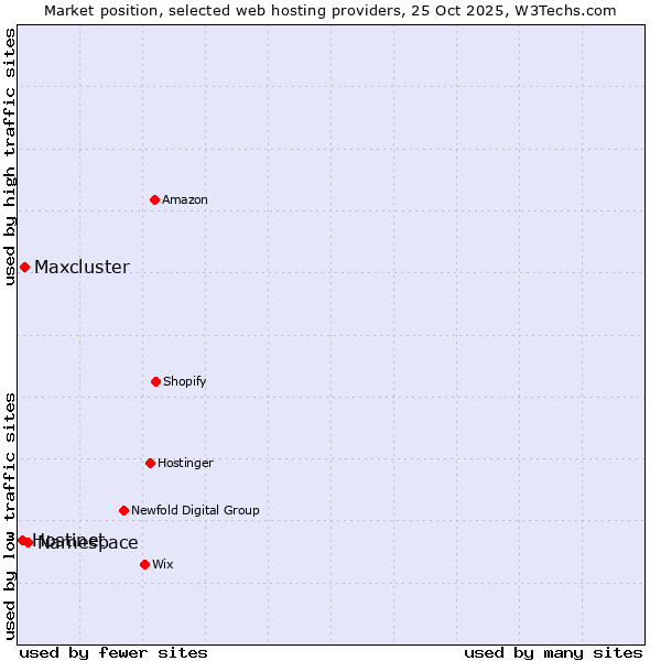Market position of Namespace vs. Maxcluster vs. Hostinet