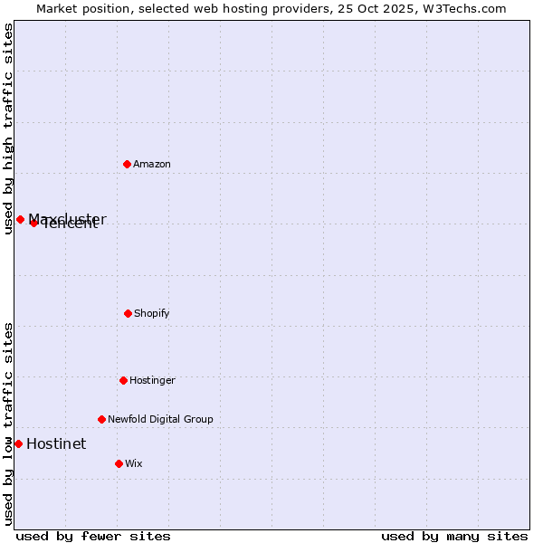 Market position of Tencent vs. Maxcluster vs. Hostinet