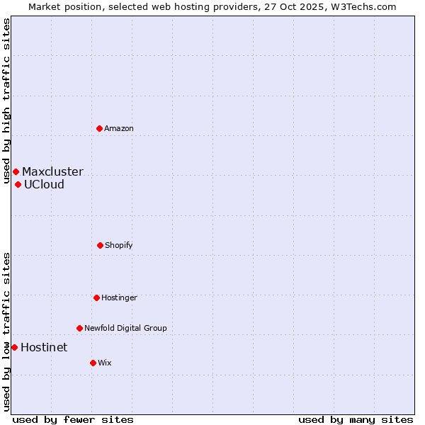 Market position of UCloud vs. Maxcluster vs. Hostinet