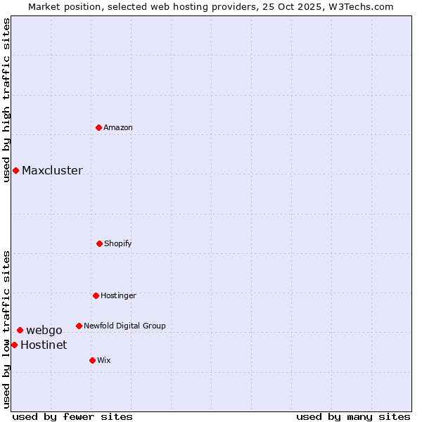 Market position of webgo vs. Maxcluster vs. Hostinet