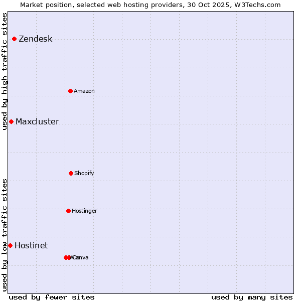 Market position of Zendesk vs. Maxcluster vs. Hostinet