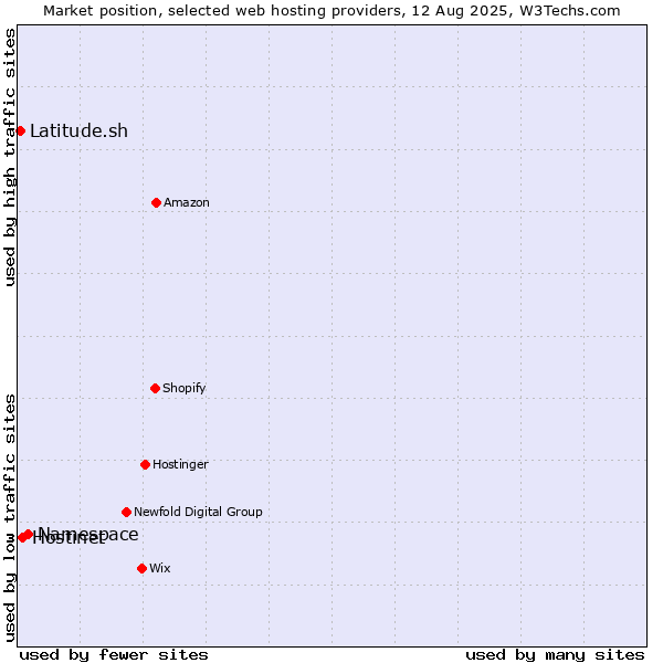 Market position of Namespace vs. Hostinet vs. Latitude.sh