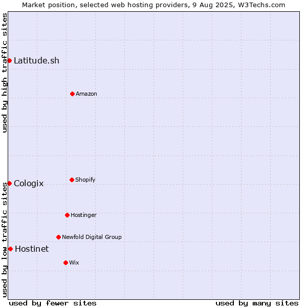 Market position of Hostinet vs. Latitude.sh vs. Cologix