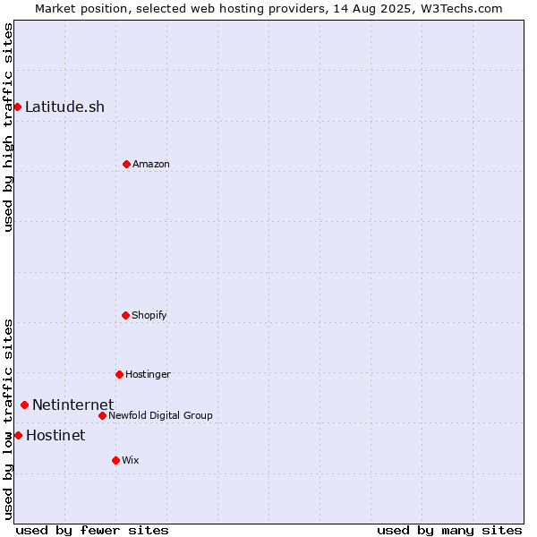 Market position of Netinternet vs. Hostinet vs. Latitude.sh