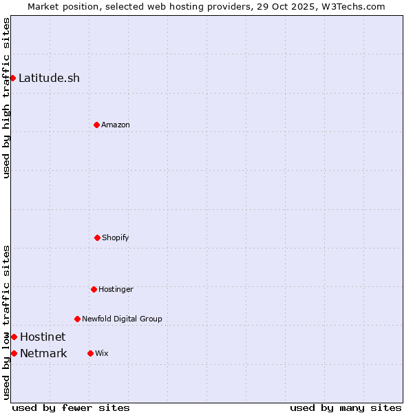 Market position of Netmark vs. Hostinet vs. Latitude.sh