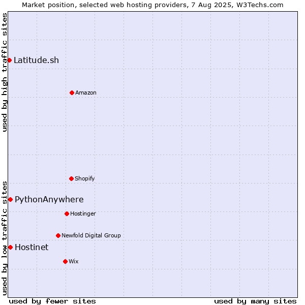 Market position of Hostinet vs. PythonAnywhere vs. Latitude.sh