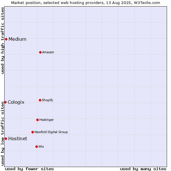 Market position of Medium vs. Hostinet vs. Cologix