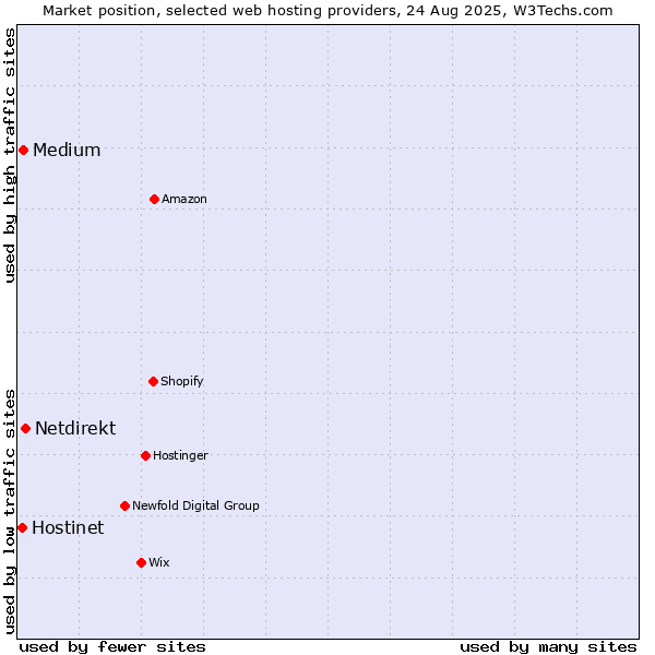Market position of Netdirekt vs. Medium vs. Hostinet