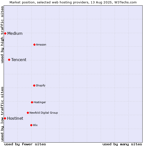 Market position of Tencent vs. Medium vs. Hostinet