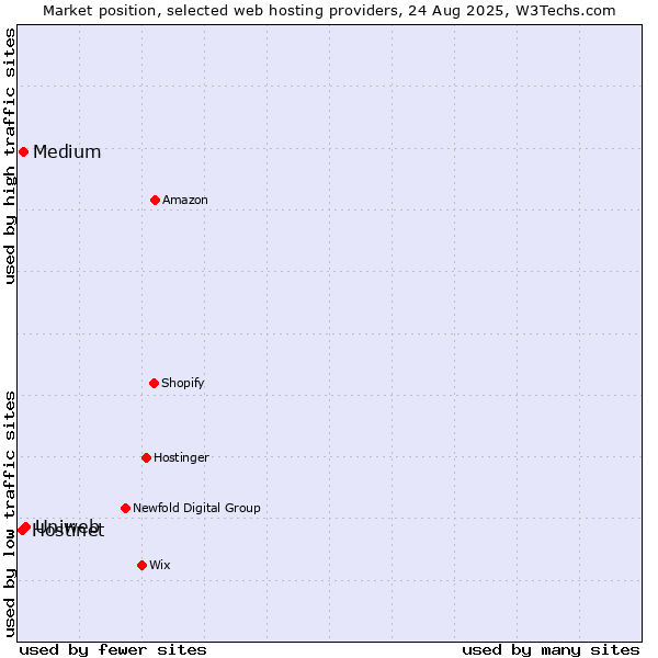 Market position of Uniweb vs. Medium vs. Hostinet