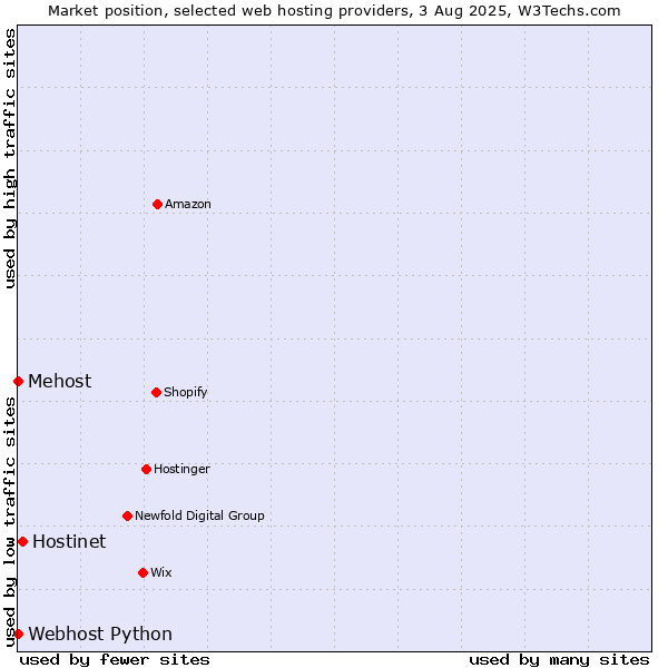 Market position of Hostinet vs. Webhost Python vs. Mehost
