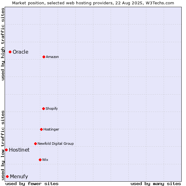 Market position of Oracle vs. Menufy vs. Hostinet
