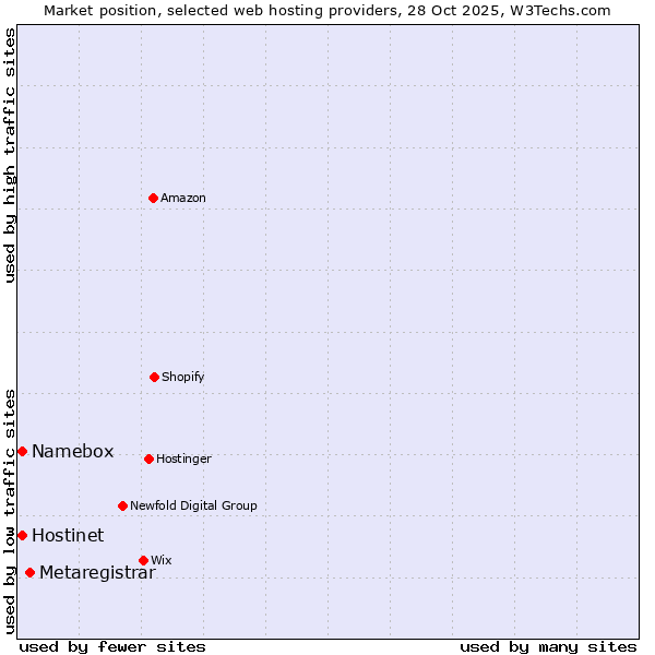 Market position of Metaregistrar vs. Hostinet vs. Namebox