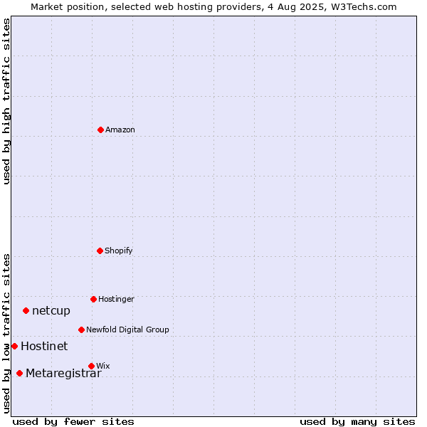 Market position of netcup vs. Metaregistrar vs. Hostinet