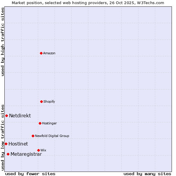 Market position of Metaregistrar vs. Netdirekt vs. Hostinet