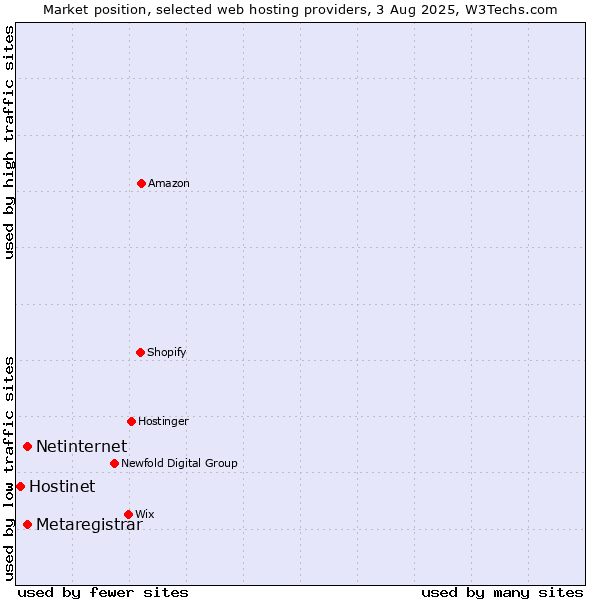 Market position of Netinternet vs. Metaregistrar vs. Hostinet