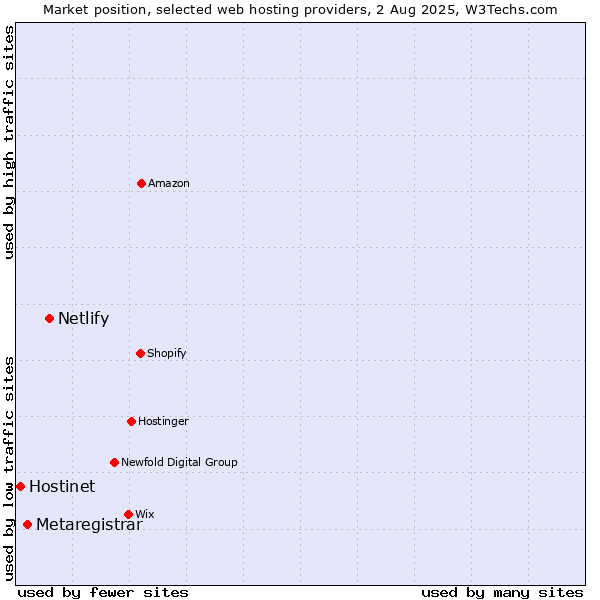 Market position of Netlify vs. Metaregistrar vs. Hostinet