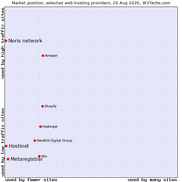 Market position of Metaregistrar vs. Hostinet vs. Noris network