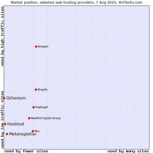 Market position of Metaregistrar vs. Hostinet vs. Octenium