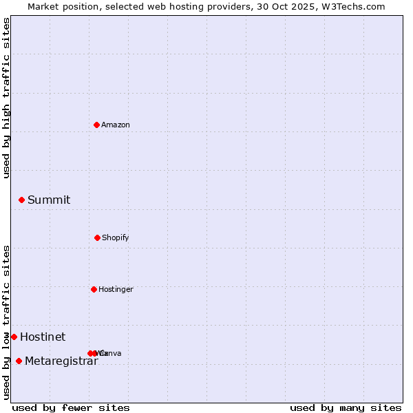 Market position of Summit vs. Metaregistrar vs. Hostinet