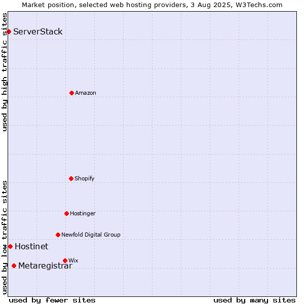 Market position of Metaregistrar vs. Hostinet vs. ServerStack