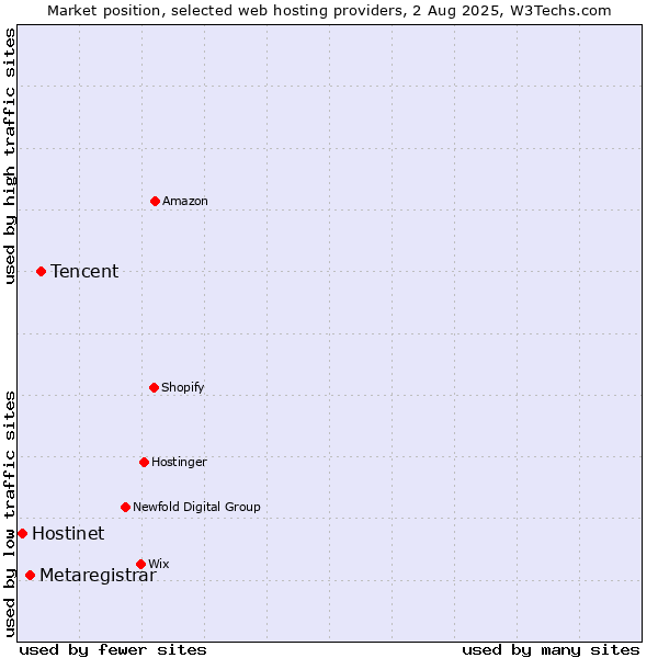 Market position of Tencent vs. Metaregistrar vs. Hostinet