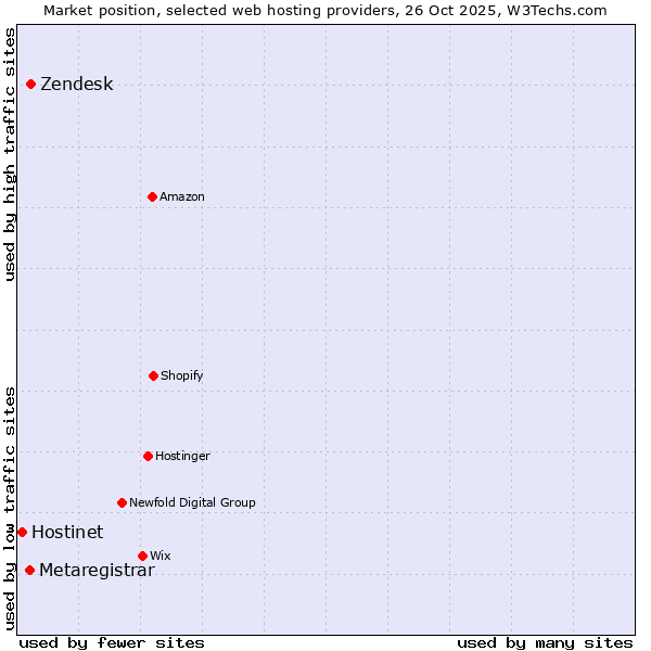 Market position of Zendesk vs. Metaregistrar vs. Hostinet