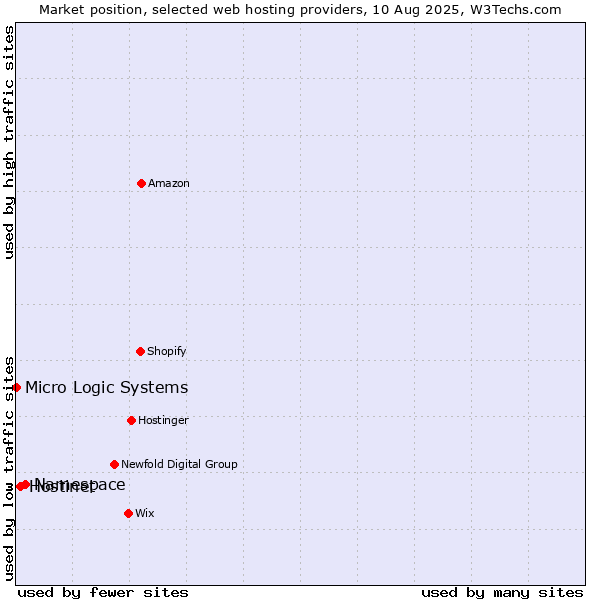 Market position of Namespace vs. Hostinet vs. Micro Logic Systems
