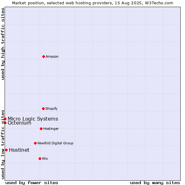 Market position of Hostinet vs. Octenium vs. Micro Logic Systems