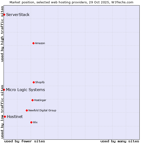 Market position of Hostinet vs. ServerStack vs. Micro Logic Systems