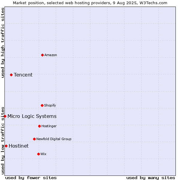 Market position of Tencent vs. Hostinet vs. Micro Logic Systems