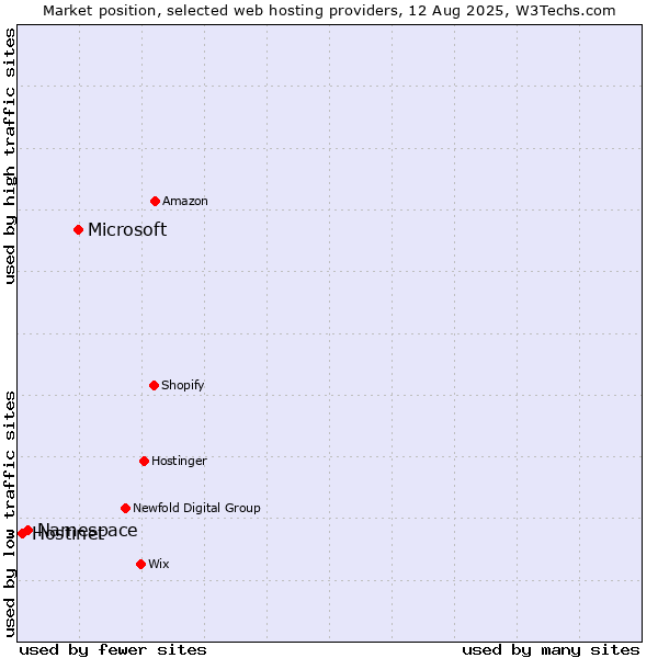 Market position of Microsoft vs. Namespace vs. Hostinet